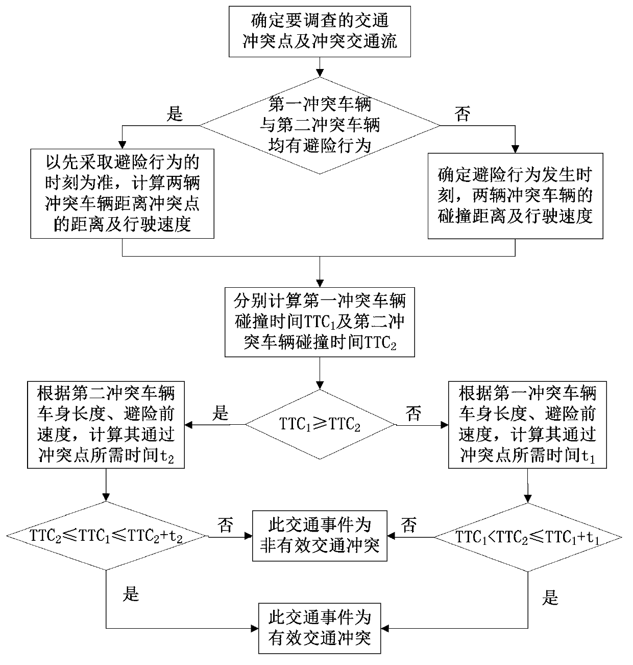 Recognition method of motor vehicle valid traffic conflict based on crashing time of two vehicles