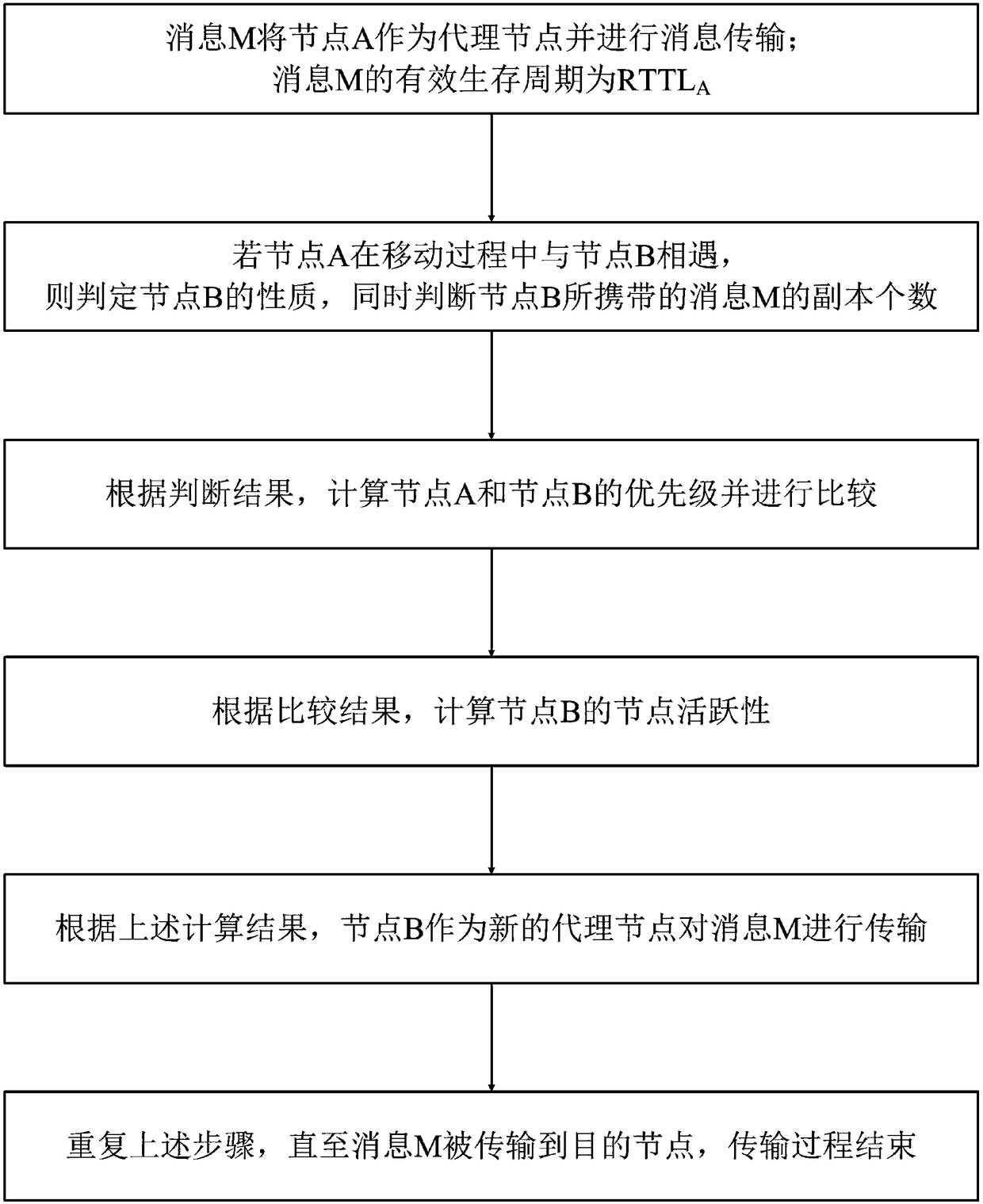 Data transmission method for opportunistic network