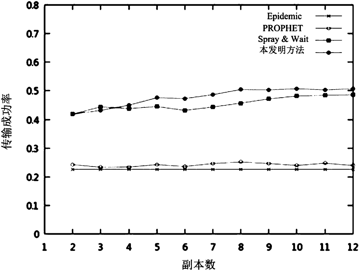 Data transmission method for opportunistic network