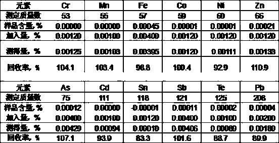 Method for quickly separating copper matrix for ICP-MS analysis of impurity elements in metal copper