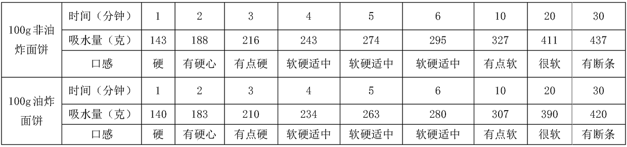 Non-fried instant dough sheets and high-temperature extruding-puffing production technology thereof