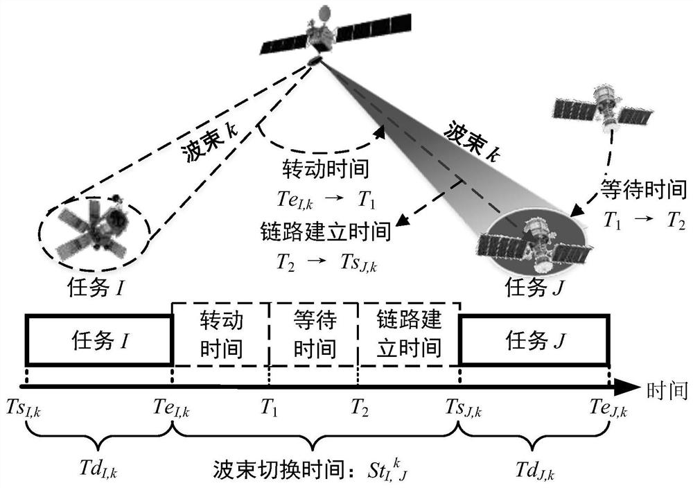 Relay satellite system beam scheduling system and method for multiple types of service requirements