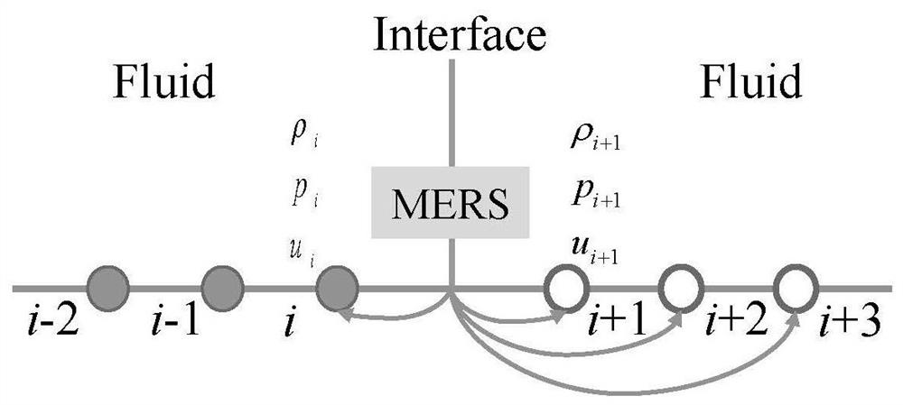 High-precision numerical simulation method based on accurate solution of Riemannian problem