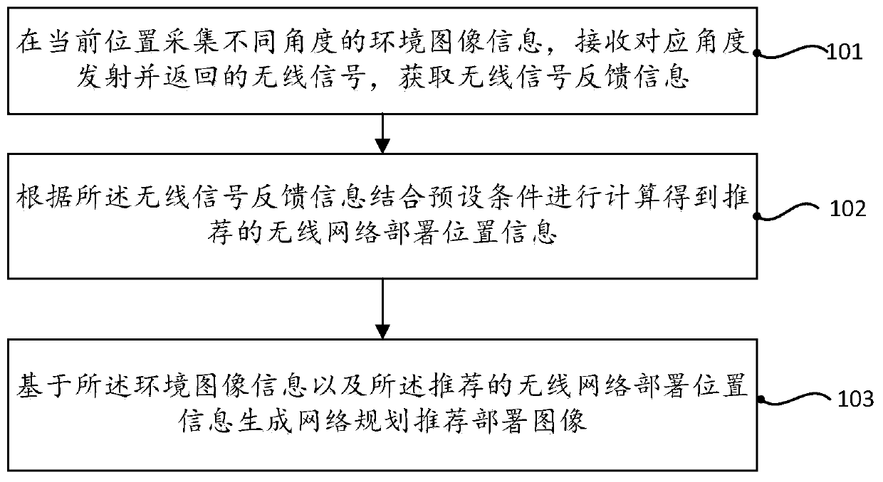 Wireless network deployment method and device, electronic equipment and storage medium