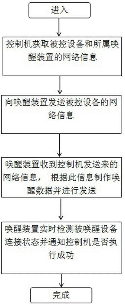 PIS (Passenger Information System) based remote wake-up method