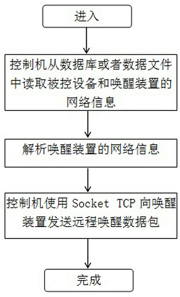 PIS (Passenger Information System) based remote wake-up method