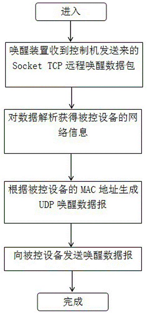 PIS (Passenger Information System) based remote wake-up method