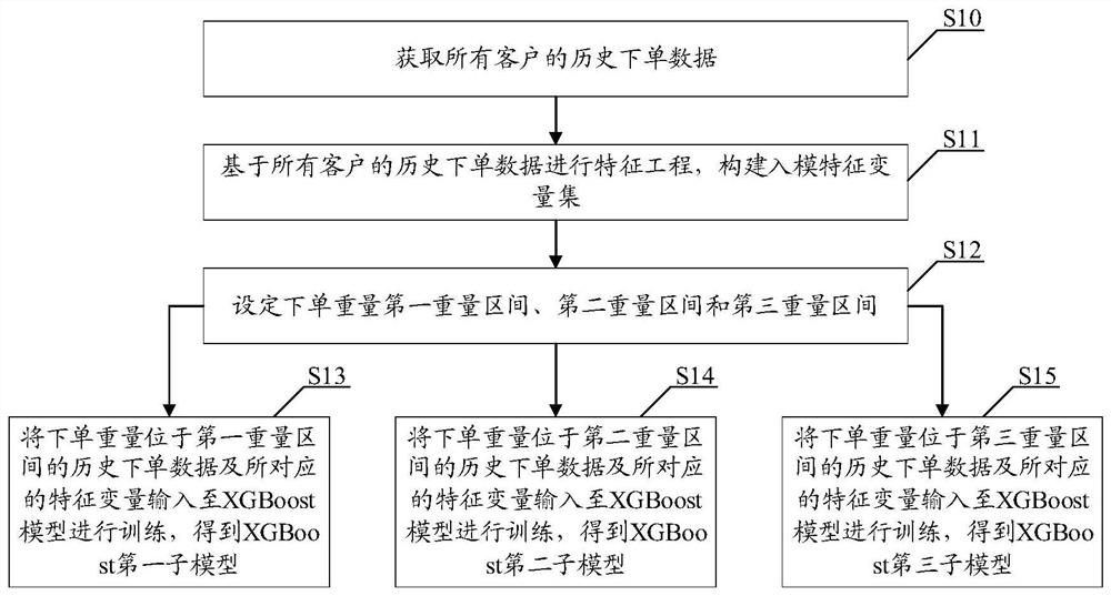 Method and system for customer order weight prediction based on xgboost model