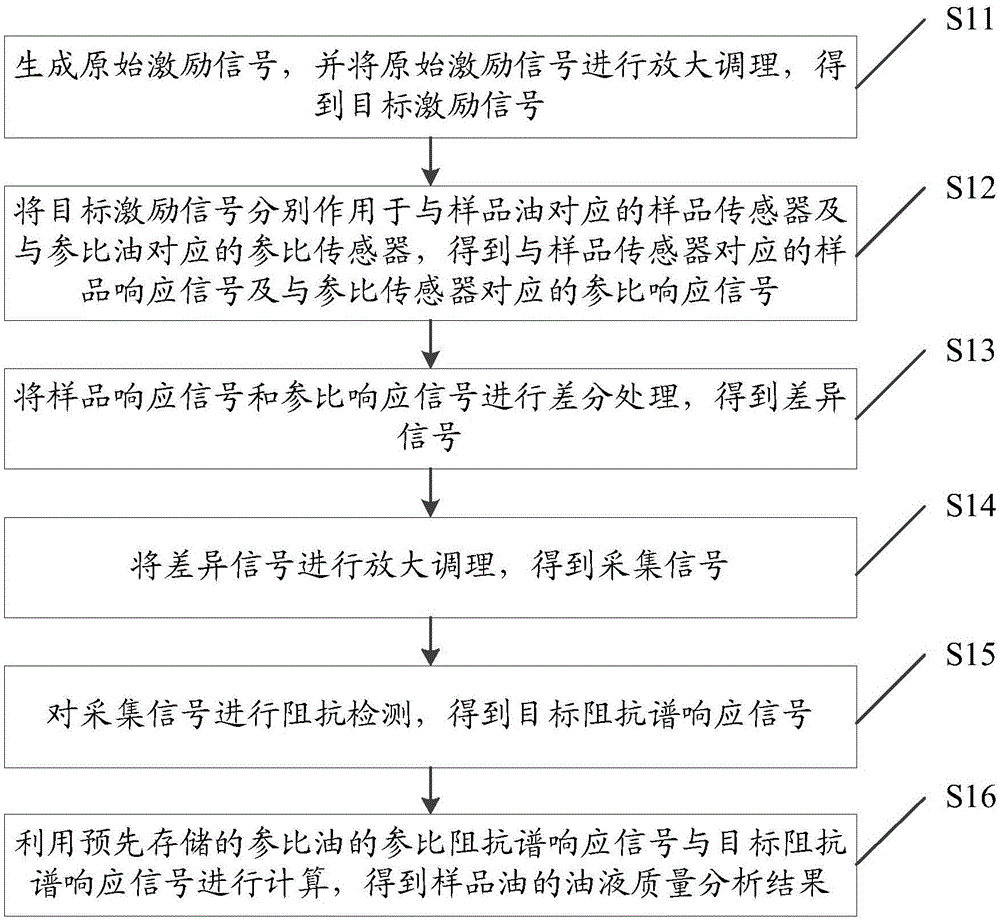 Oil liquid quality detection method and system