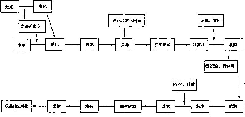 Strontium-containing pure draught beer and brewing method