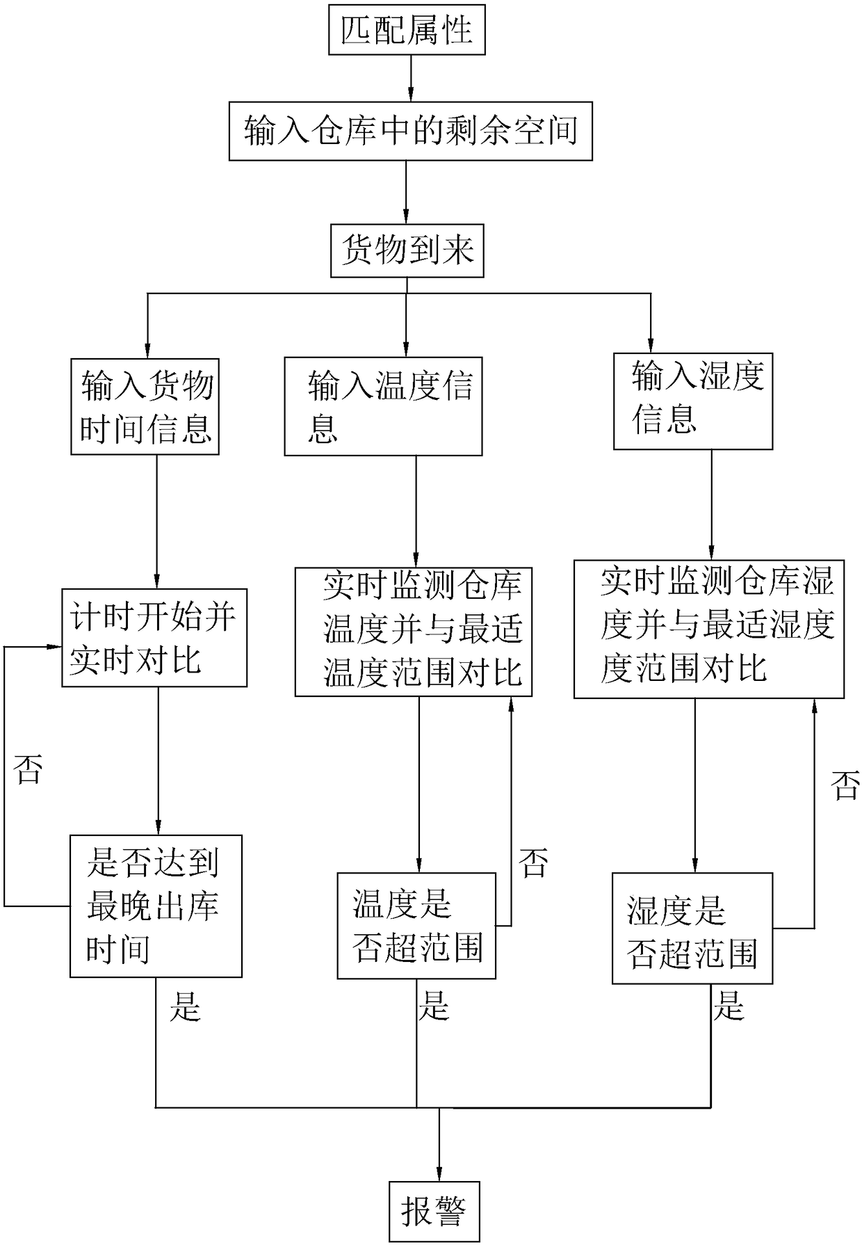 Warehouse Management Method