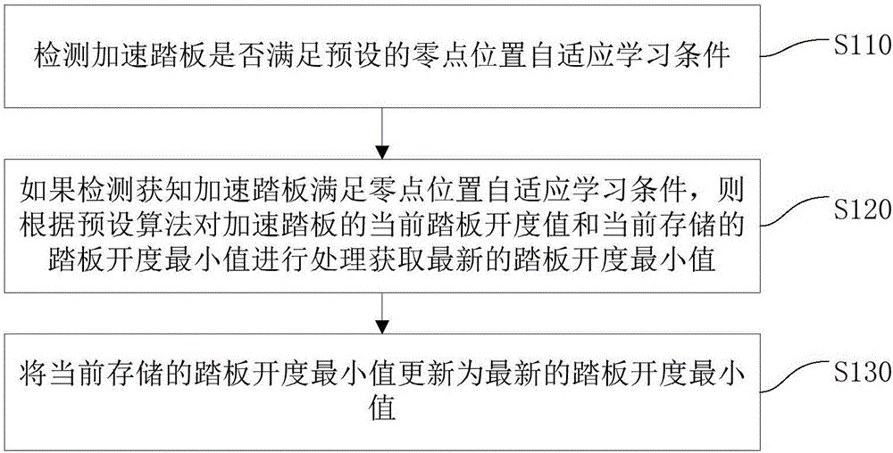 Zero point position adaptive learning method and device of accelerator pedal