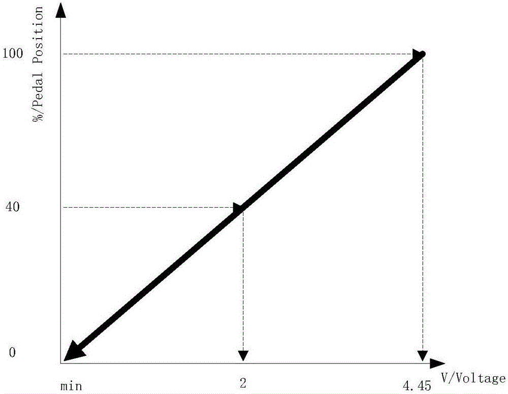 Zero point position adaptive learning method and device of accelerator pedal