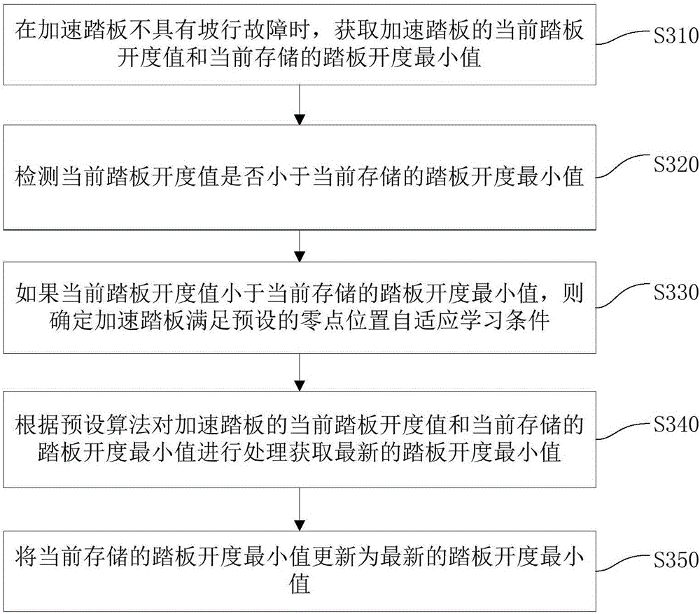 Zero point position adaptive learning method and device of accelerator pedal