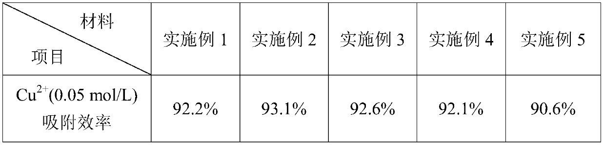 Ag2CrO4-Cu3(BTC)2 supported biological activated carbon adsorbent and preparation method thereof