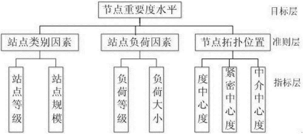 Key node recognition method in power communication network