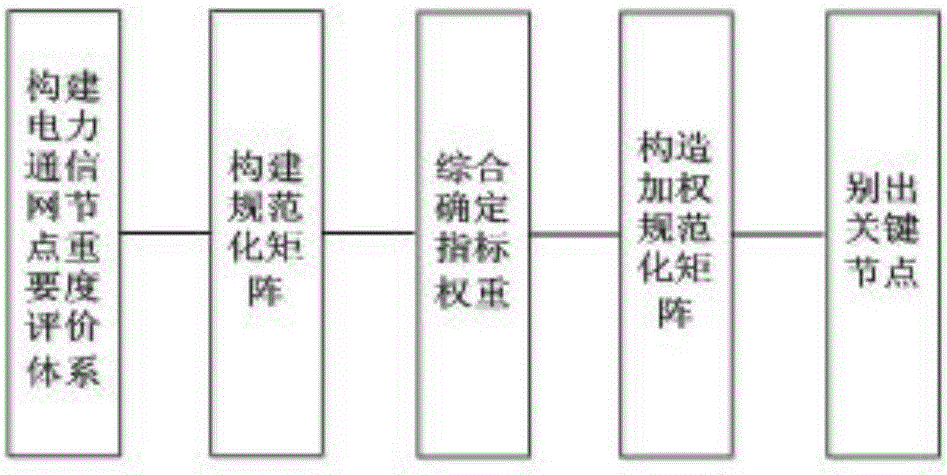 Key node recognition method in power communication network