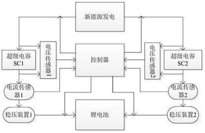 Charging and discharging control and management method and device for SC-Li-SC hybrid energy storage