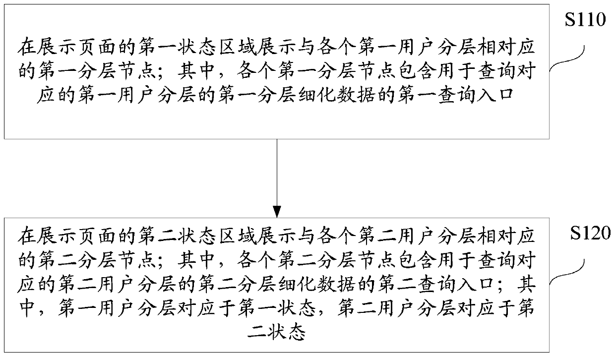 User hierarchical data display method and device