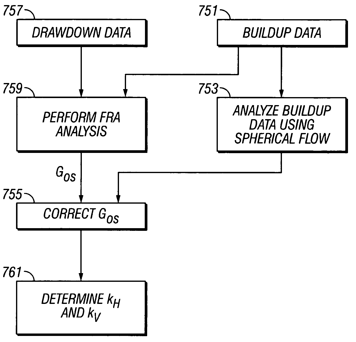 Determination of correct horizontal and vertical permeabilities in a deviated well