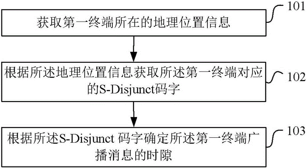 Method for determining message broadcast time slots and device