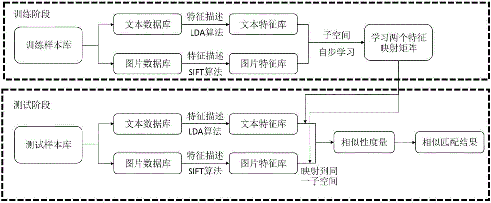 Self-paced cross-modal matching method based on subspace