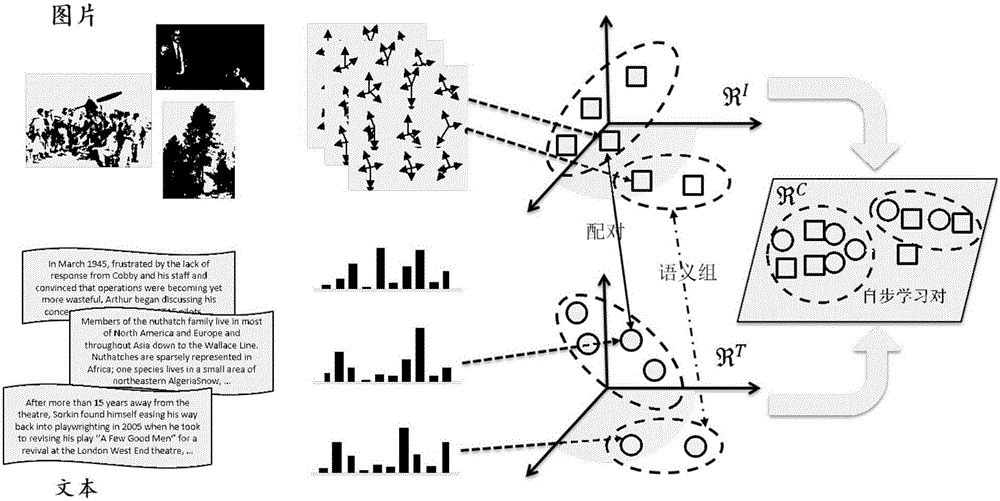 Self-paced cross-modal matching method based on subspace