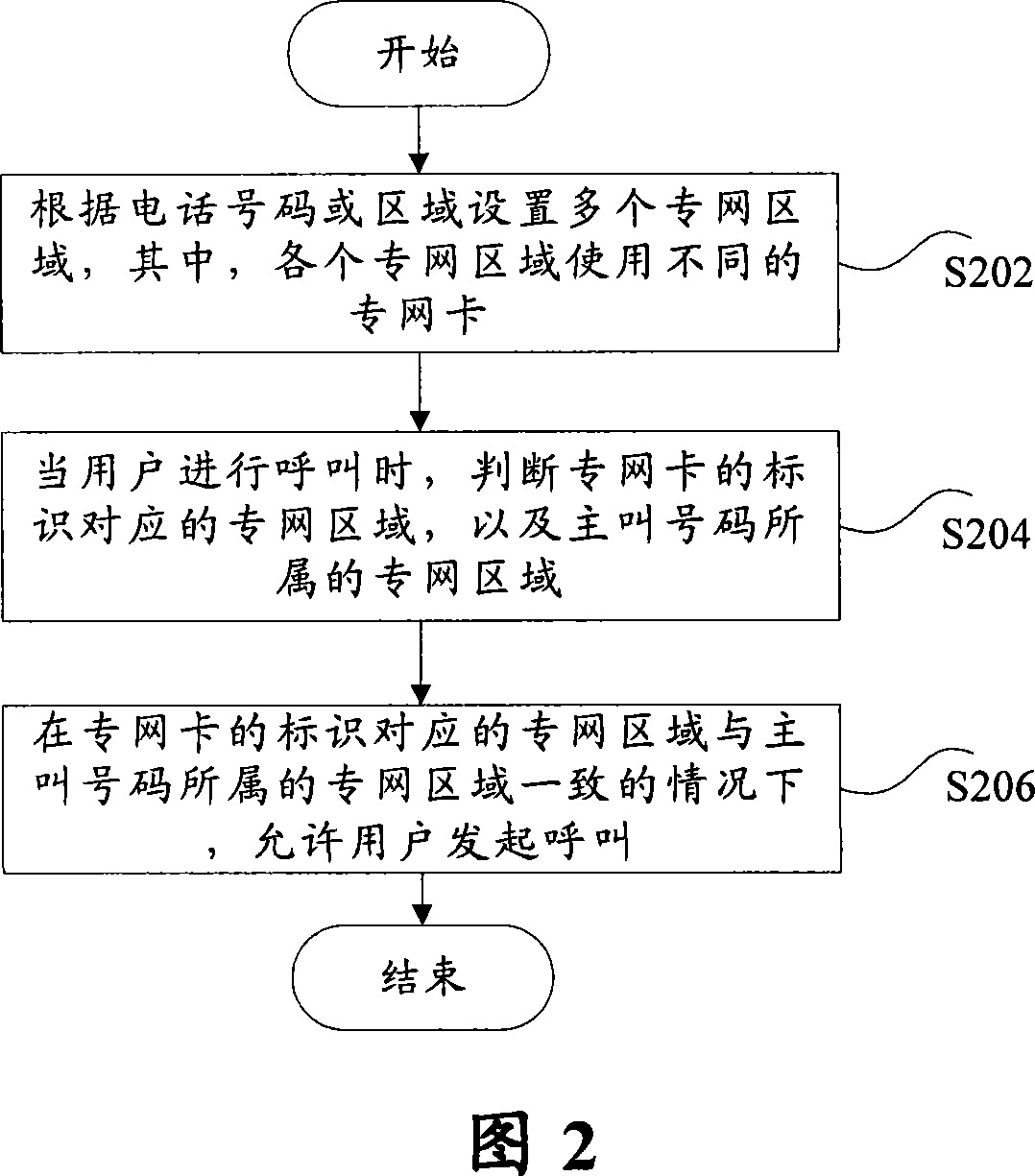 Special network card implementation device and method