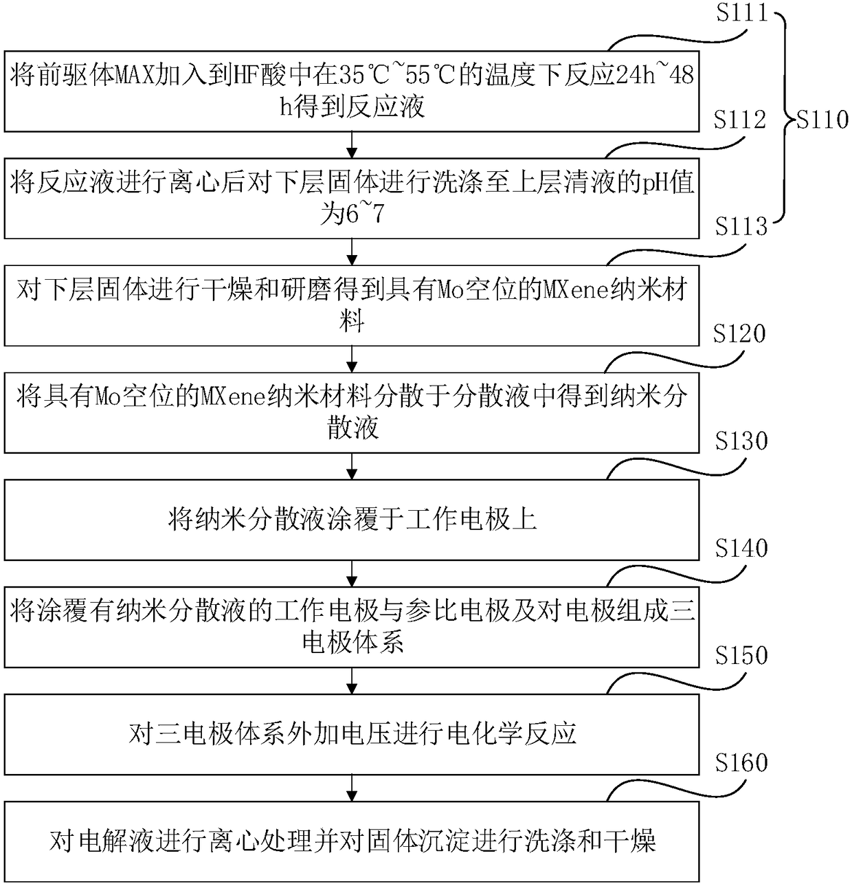 Preparation method and application of MXene nano-sheet with Mo vacancy