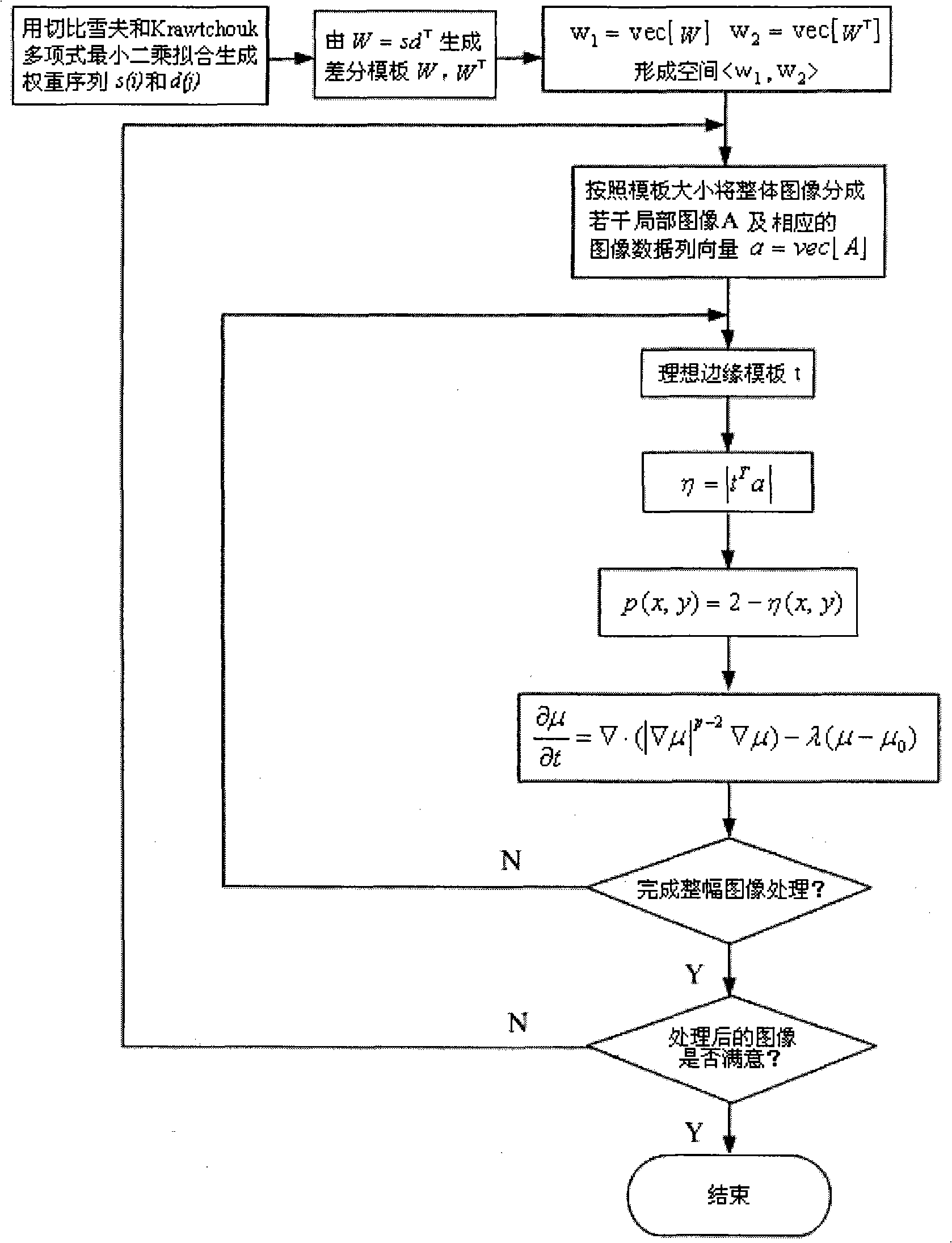 Method for smoothing self-regulation totality variation image base on edge confidence degree