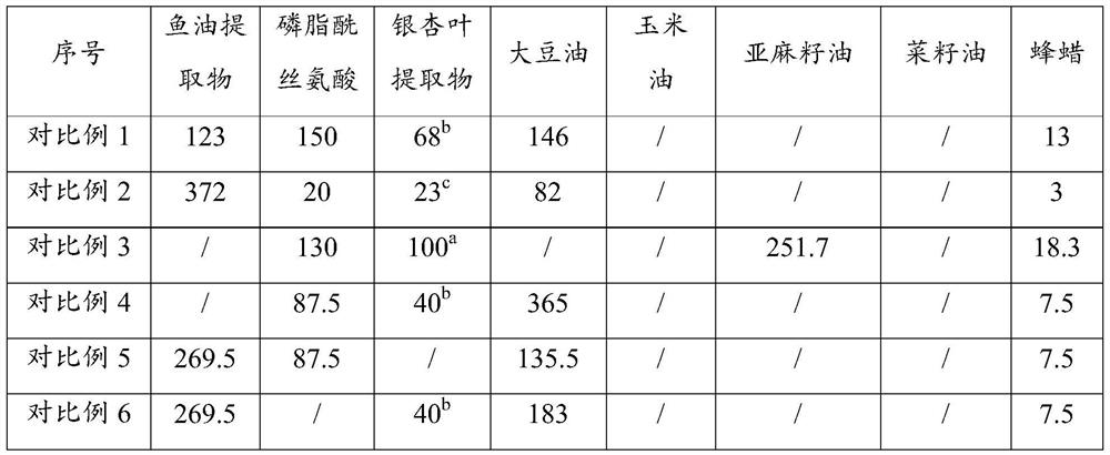 Composition for improving memory, soft capsule of composition and preparation method of soft capsule