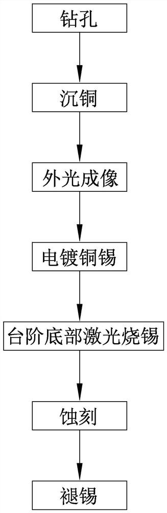 Manufacturing process of printed circuit board with steps and printed circuit board