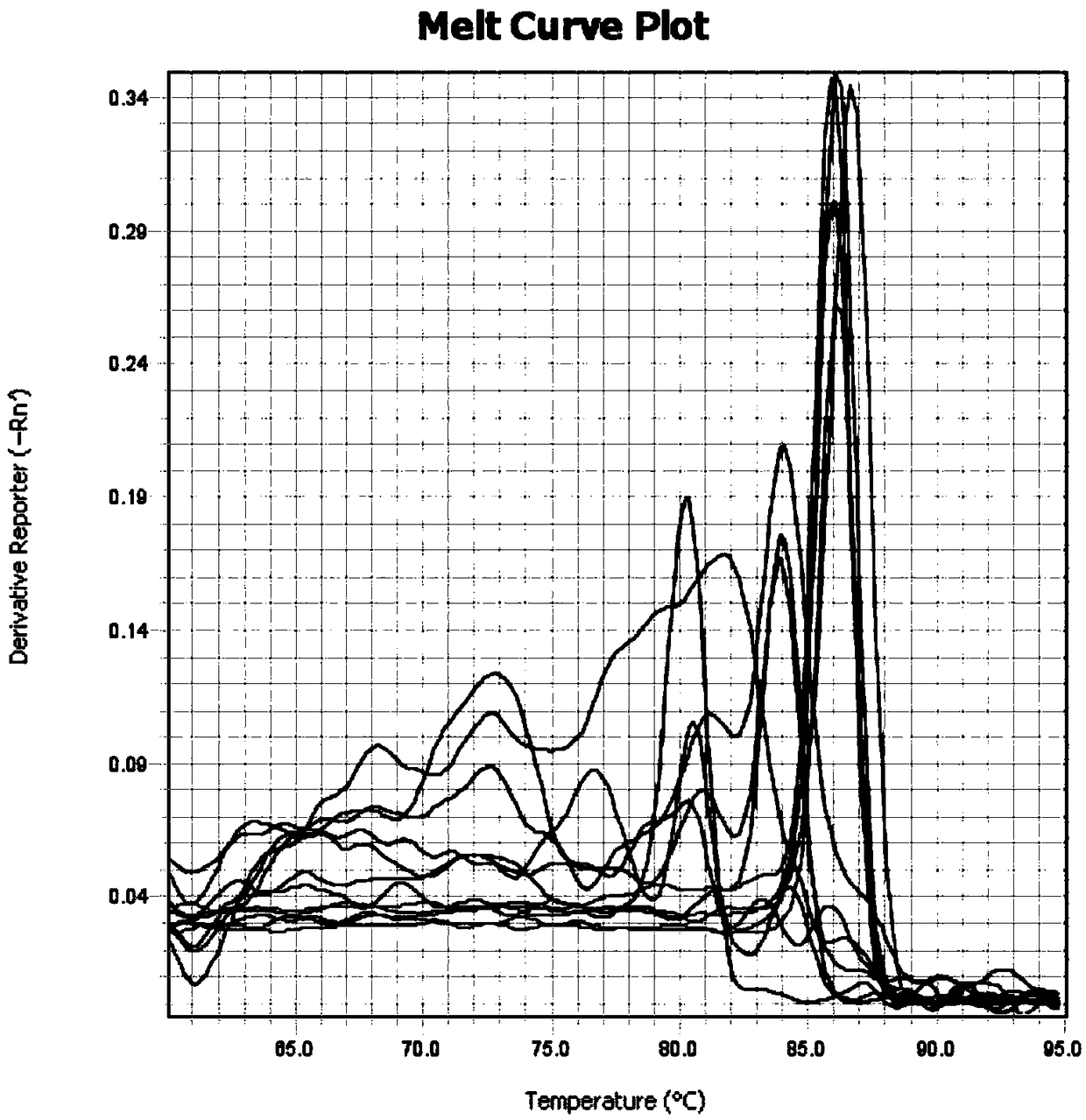 Primer set and kit for detecting Zika virus (ZIKV) based on one-step fluorescent quantitative nested RT-PCR