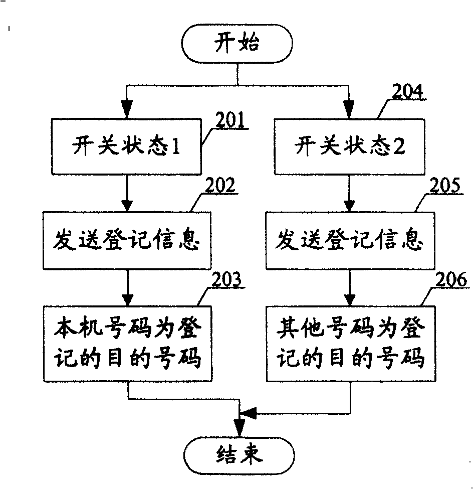 Method for realizing personnel number service