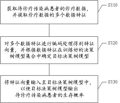 Method for predicting survival probability of infectious disease, method and device for training prediction model