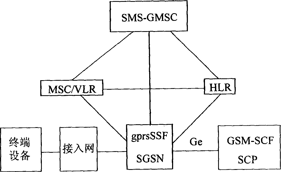 Method of charging communication flow