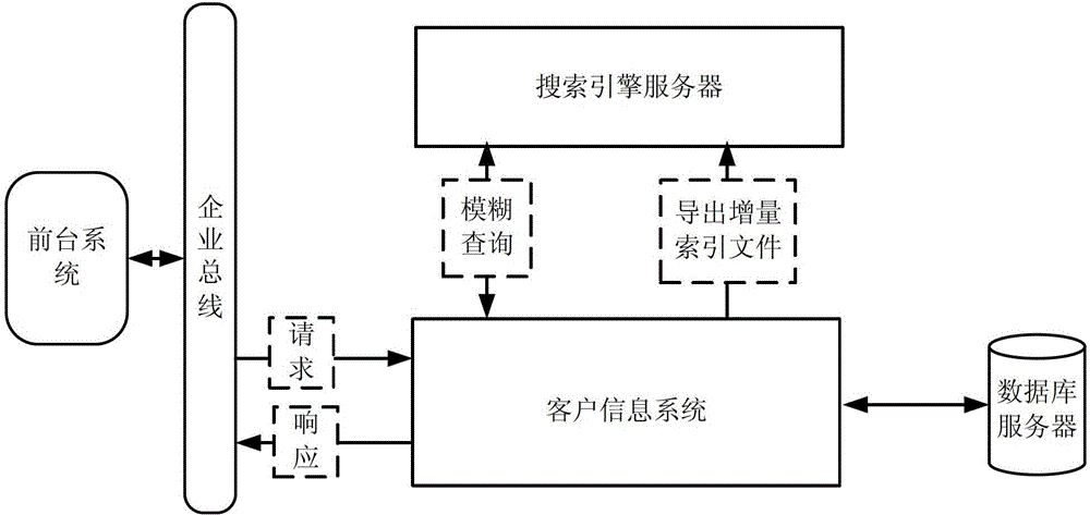 Method and equipment for performing fuzzy search by using background system of bank