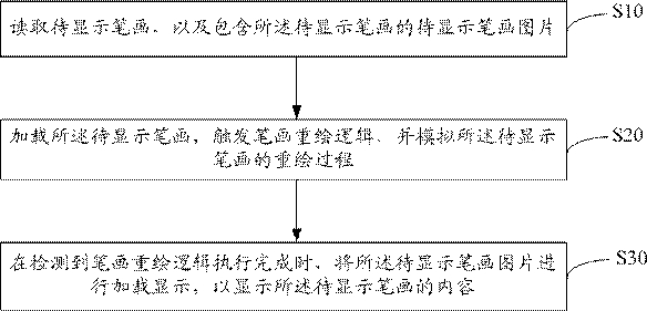 Stroke display method, device, equipment and readable storage medium