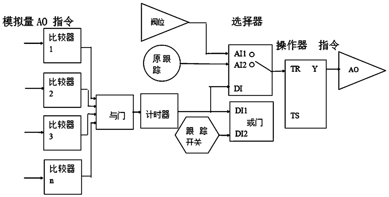 Processing method for preventing instructions from returning to zero after control unit is restarted in thermal-control DCS