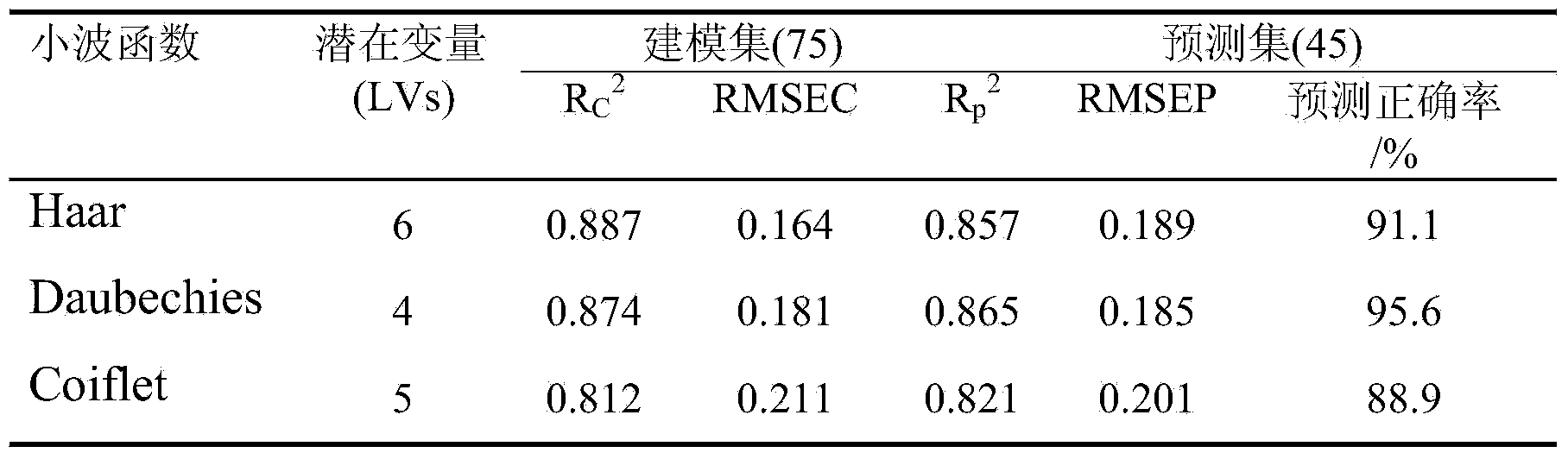 Glyphosate concentration detection method based on Raman signals of chlorella pyrenoidosa