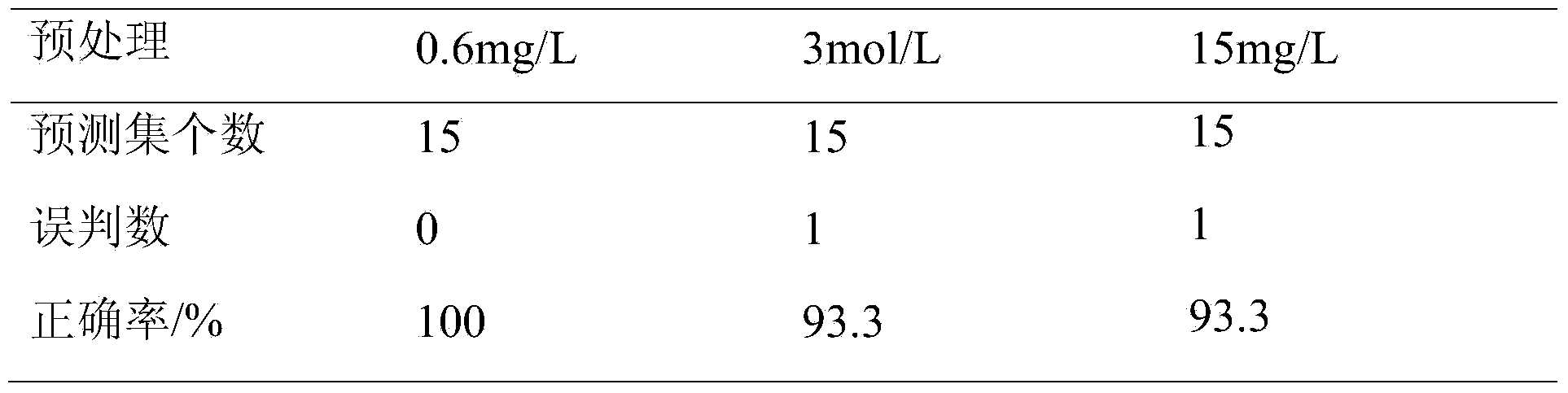 Glyphosate concentration detection method based on Raman signals of chlorella pyrenoidosa