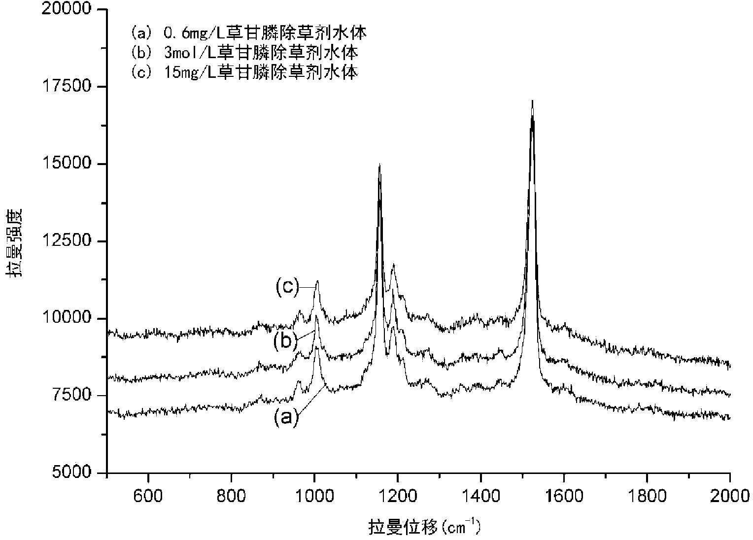 Glyphosate concentration detection method based on Raman signals of chlorella pyrenoidosa