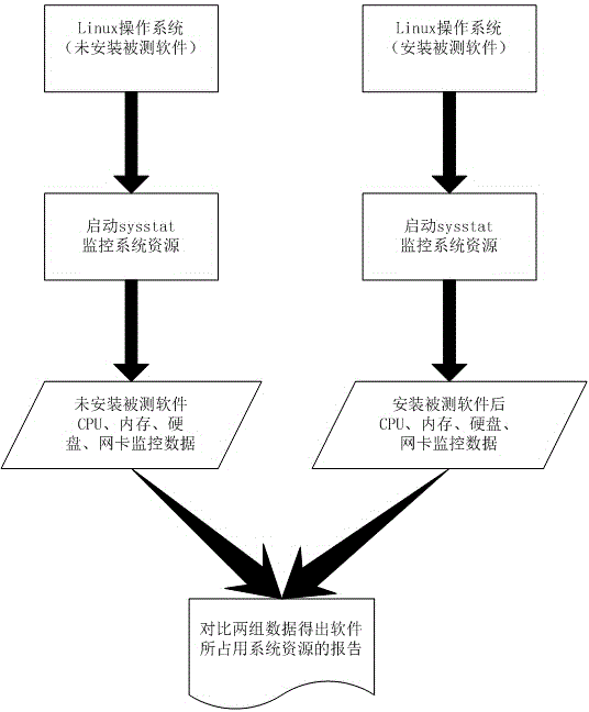 Method for testing system resources occupied by software