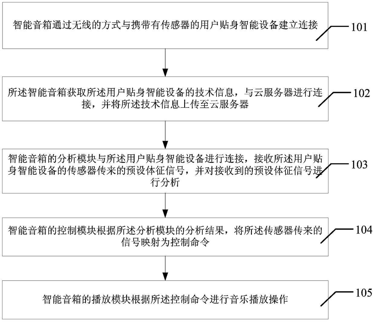 Music playback method of smart speaker system and smart speaker system