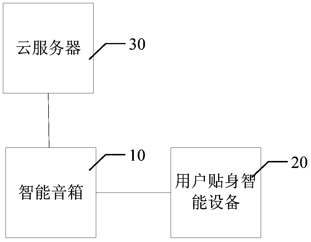 Music playback method of smart speaker system and smart speaker system