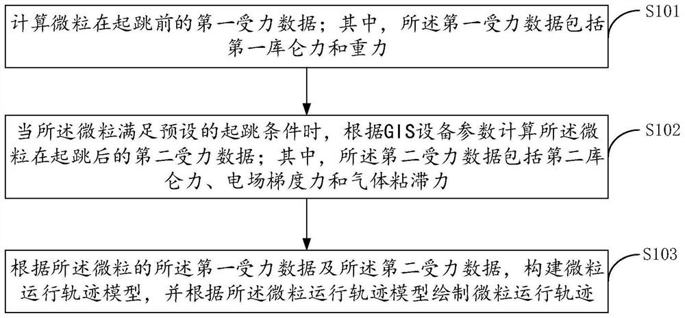 Method and device for simulating moving track of free particles in GIS