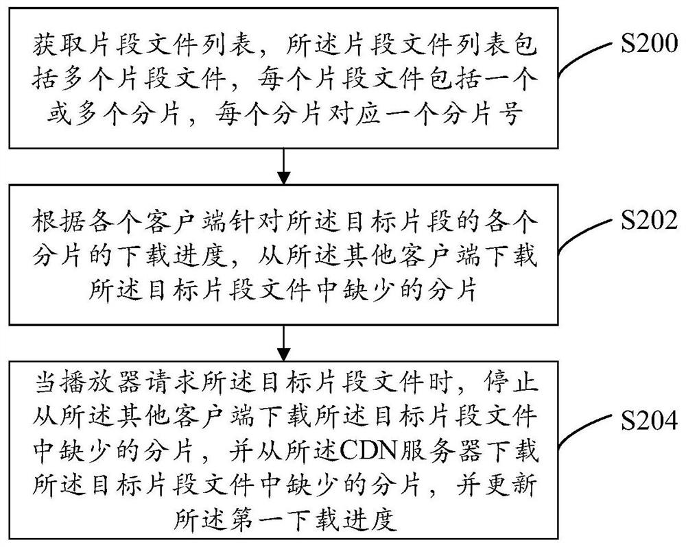 Point-to-point network scheduling method and system