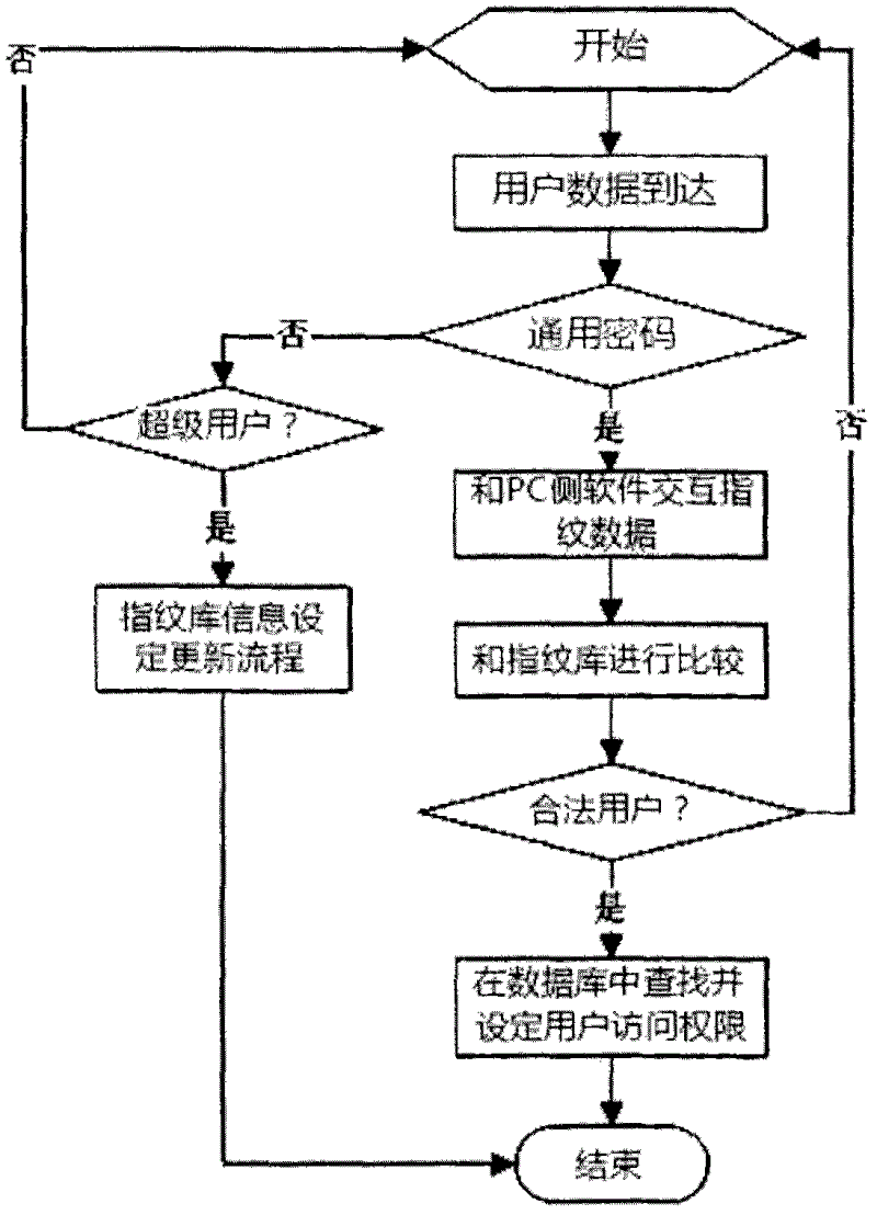 A method for WFII/3G router access authentication by using fingerprint