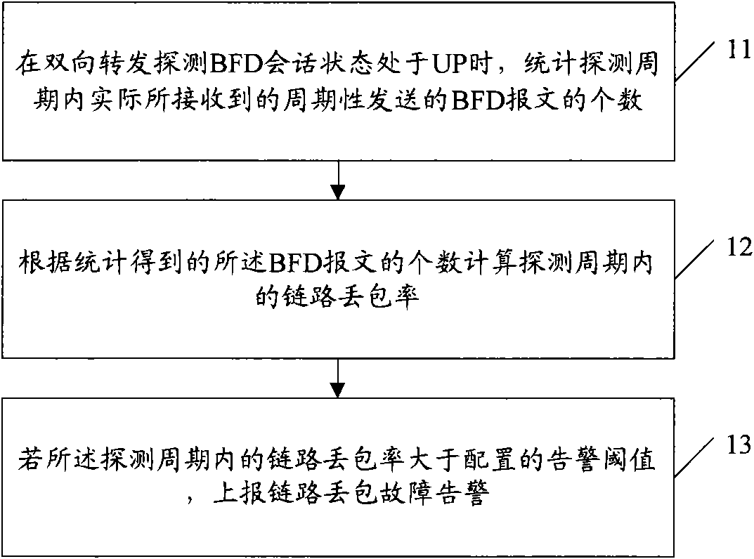 Method for monitoring link packet loss and bidirectional forwarding detector