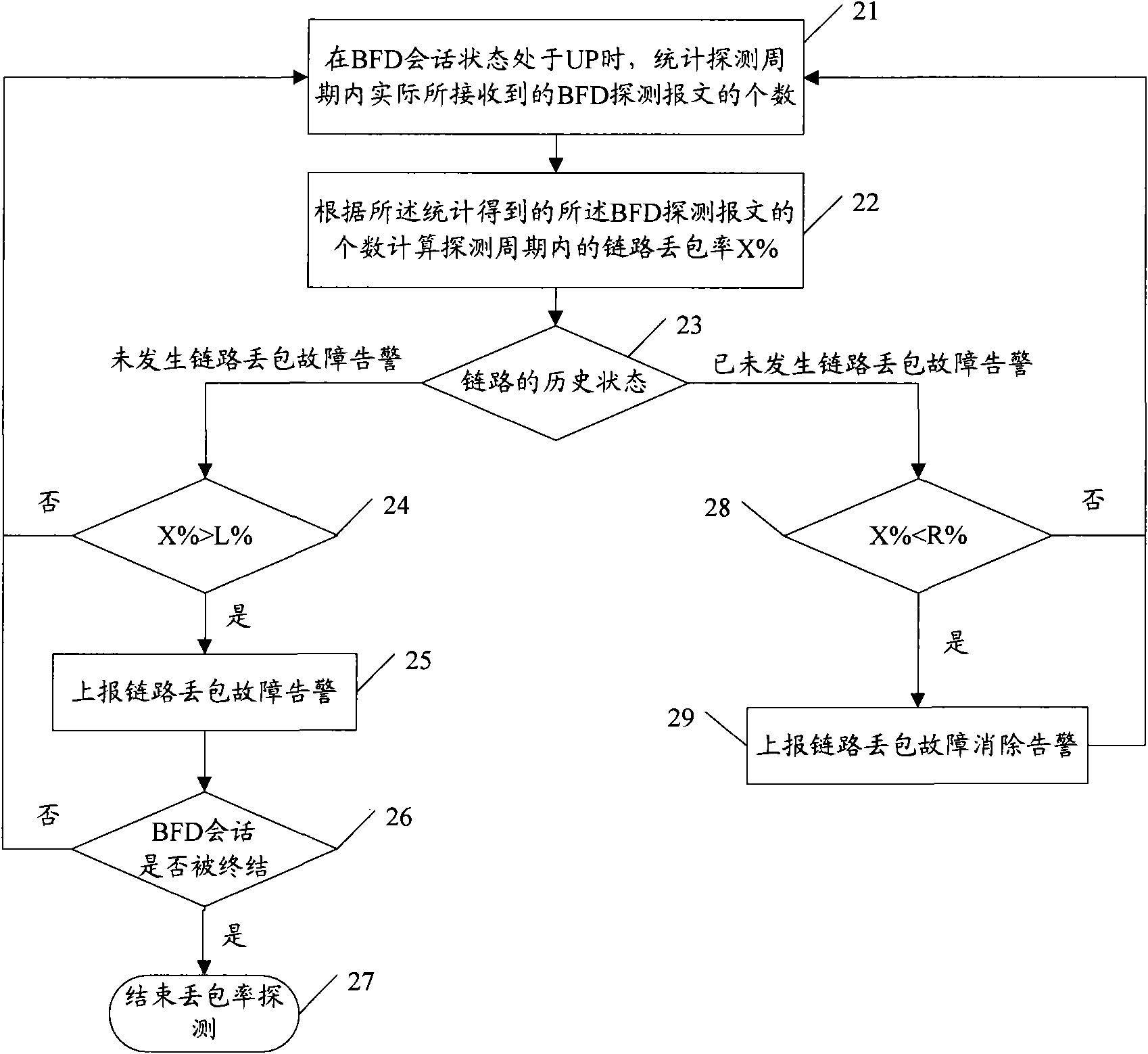 Method for monitoring link packet loss and bidirectional forwarding detector